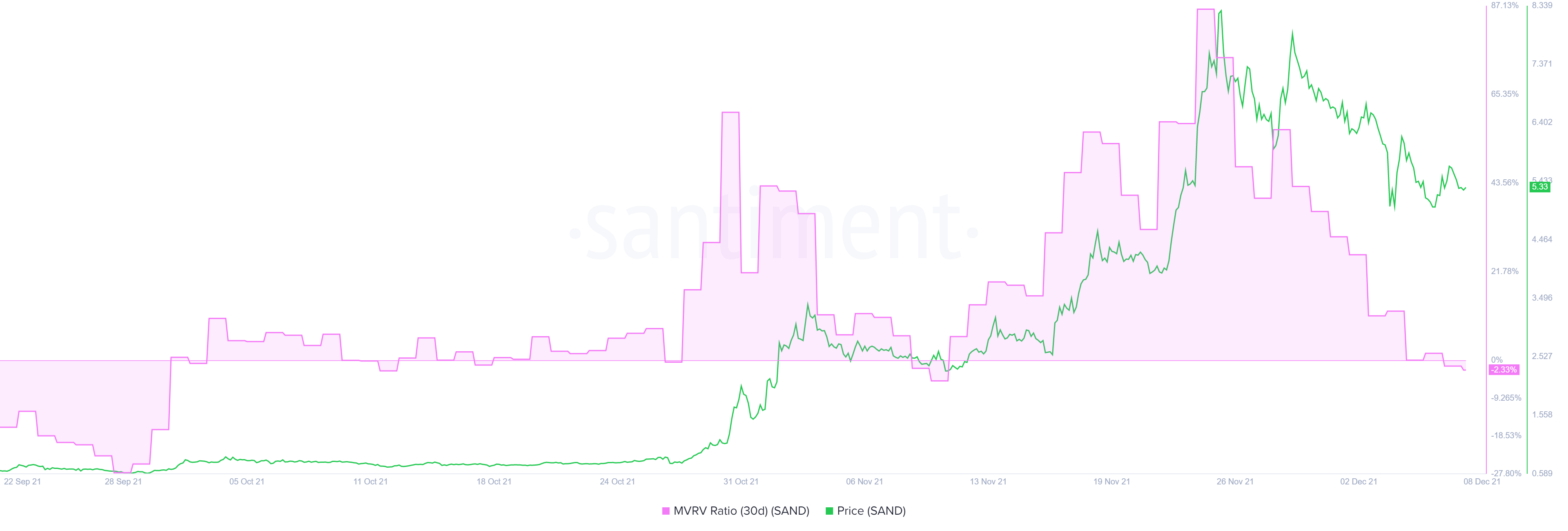 SAND 30-day MVRV chart